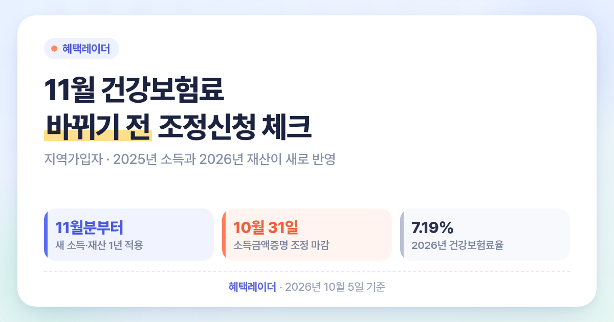 11월 건강보험료 바뀌기 전 조정신청 체크 카드: 11월분부터 새 소득·재산 1년 적용, 소득금액증명 조정 10월 31일 마감, 2026년 보험료율 7.19%