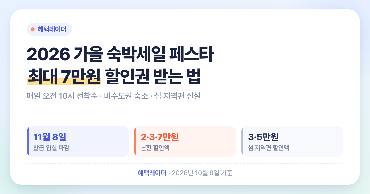 2026 가을 숙박세일 페스타 할인권 카드: 11월 8일 발급·입실 마감, 본편 2·3·7만원, 섬 지역편 3·5만원 할인