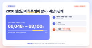 2026 실업급여 얼마 받나｜하루 최대 6만8100원·최소 6만6048원 계산법